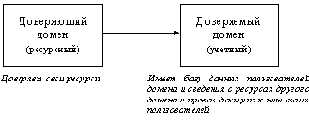 Доверительные отношения