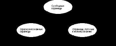 Три состояния страниц виртуальной памяти